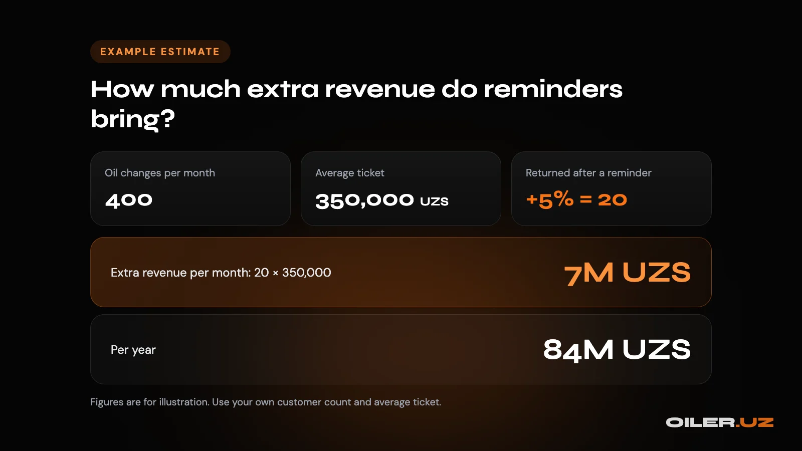 Example estimate: 400 oil changes a month, average ticket 350,000 UZS, 5% returning customers bring 7 million UZS a month and 84 million UZS a year in extra revenue
