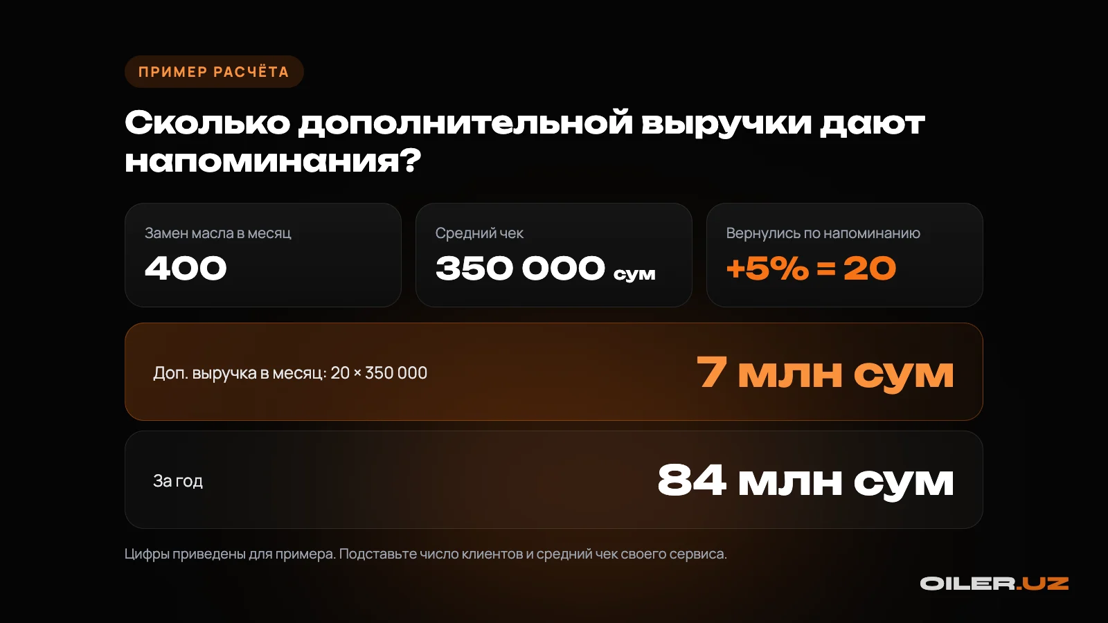 Пример расчёта: 400 замен масла в месяц, средний чек 350 000 сум, 5% вернувшихся клиентов дают 7 млн сум в месяц и 84 млн сум в год дополнительной выручки