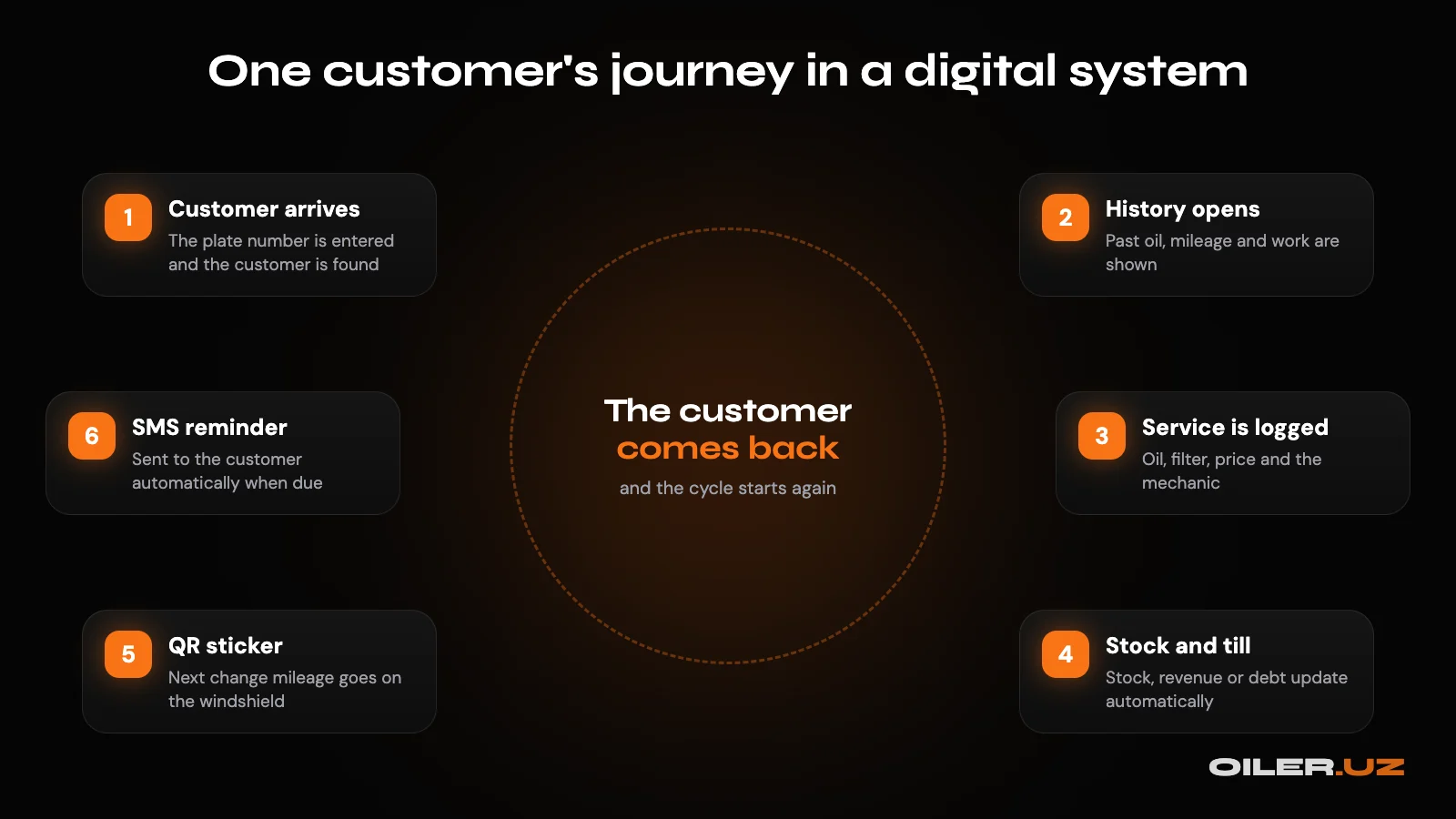 One customer's journey in a digital system: arrival, history, logged service, stock and till, QR sticker, SMS reminder