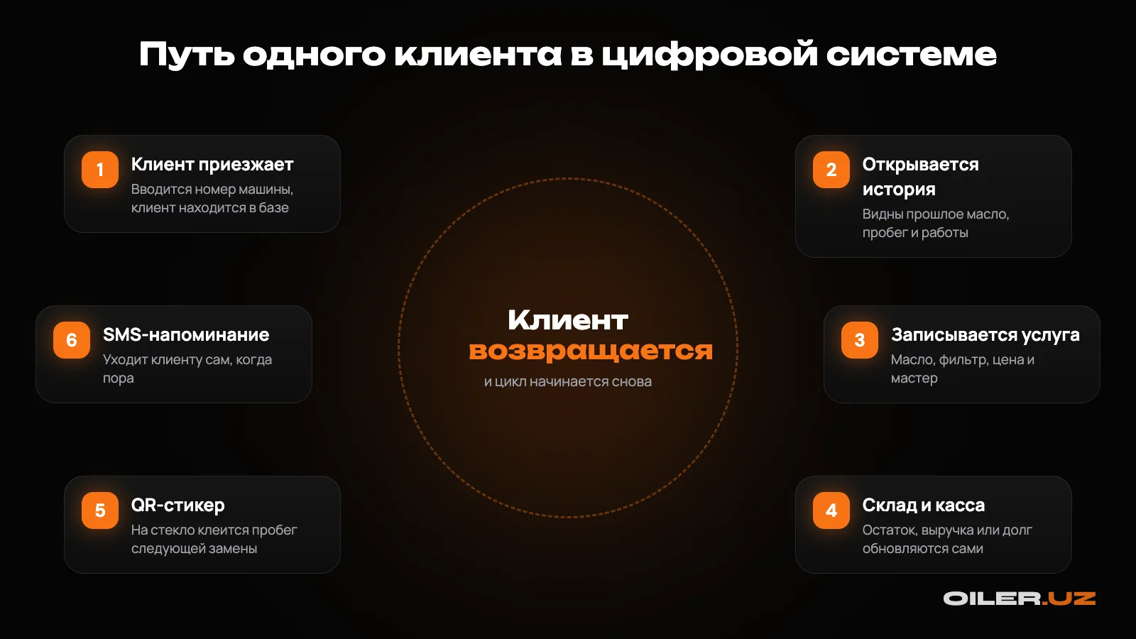 Путь одного клиента в цифровой системе: приезд, история, запись услуги, склад и касса, QR-стикер, SMS-напоминание