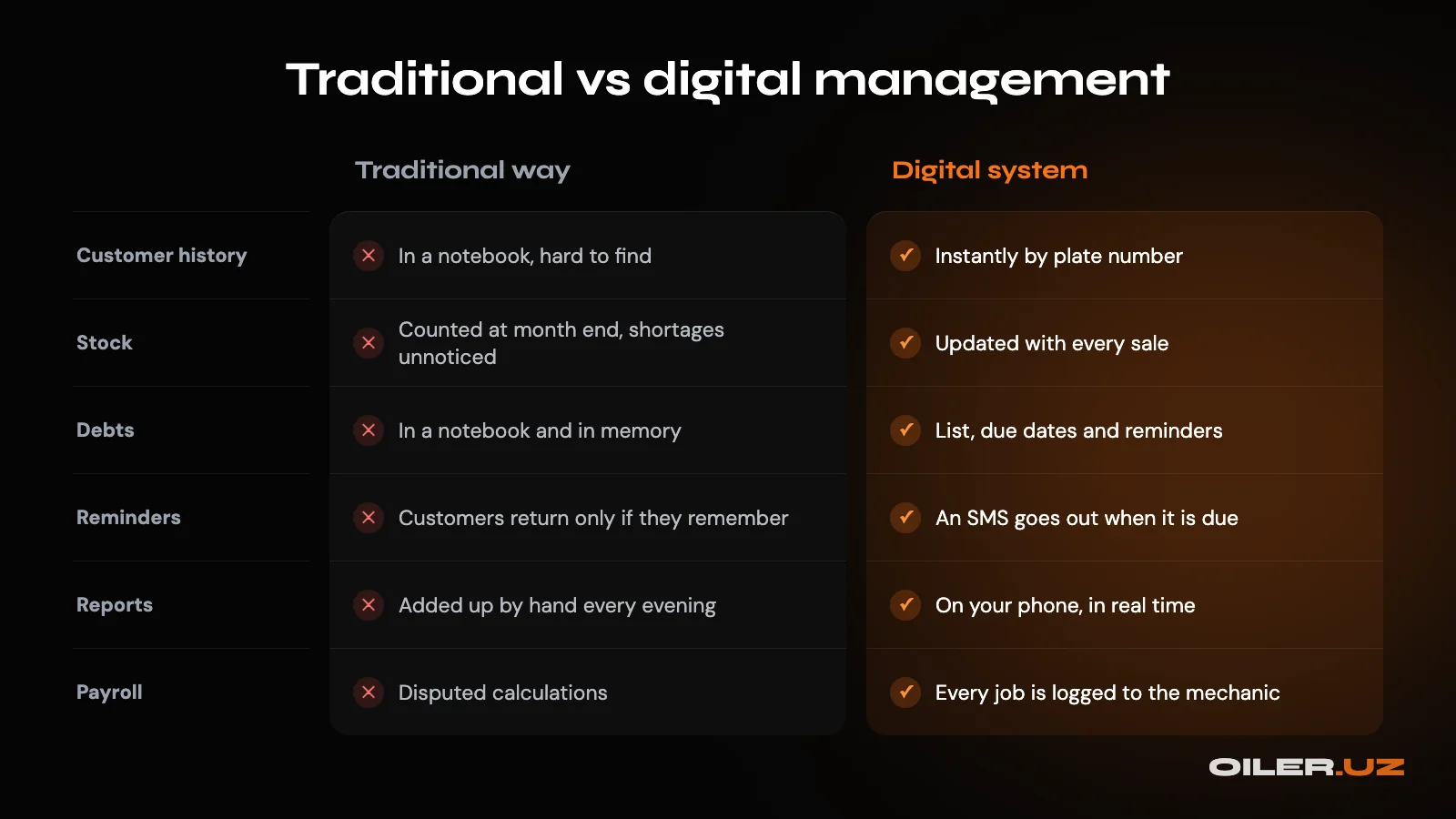 Traditional vs digital management compared: customer history, stock, debts, reminders, reports and payroll