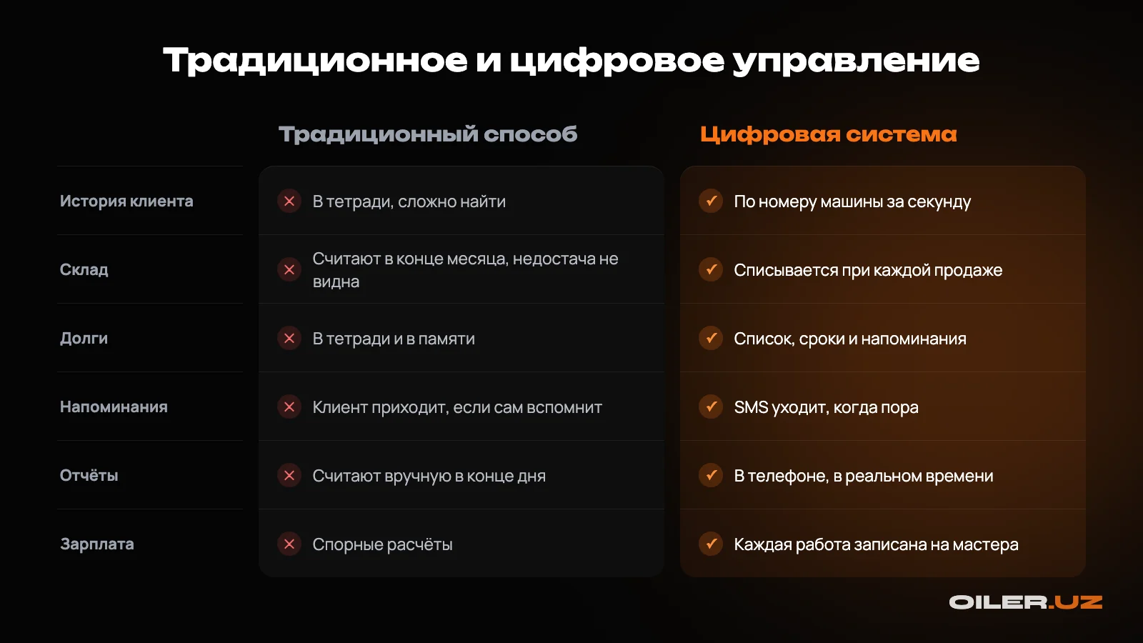 Сравнение традиционного и цифрового управления: история клиента, склад, долги, напоминания, отчёты и зарплата